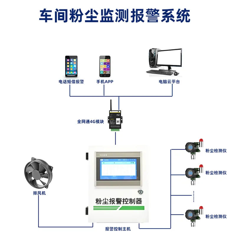 车间粉尘浓度监测报警系统方案插图